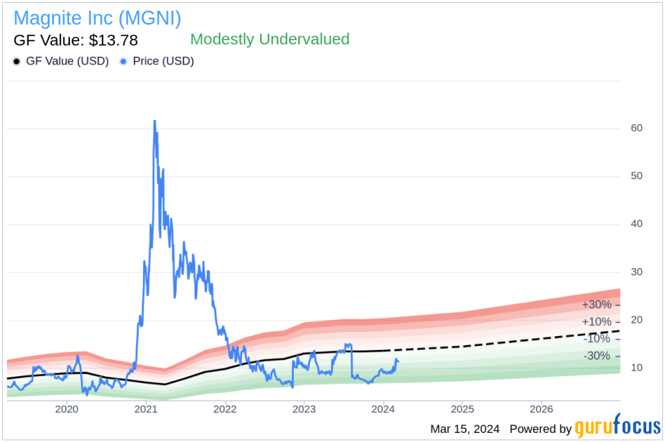 Insider Sell: Chief Product Officer Adam Soroca Sells 17,245 Shares of Magnite Inc (MGNI)