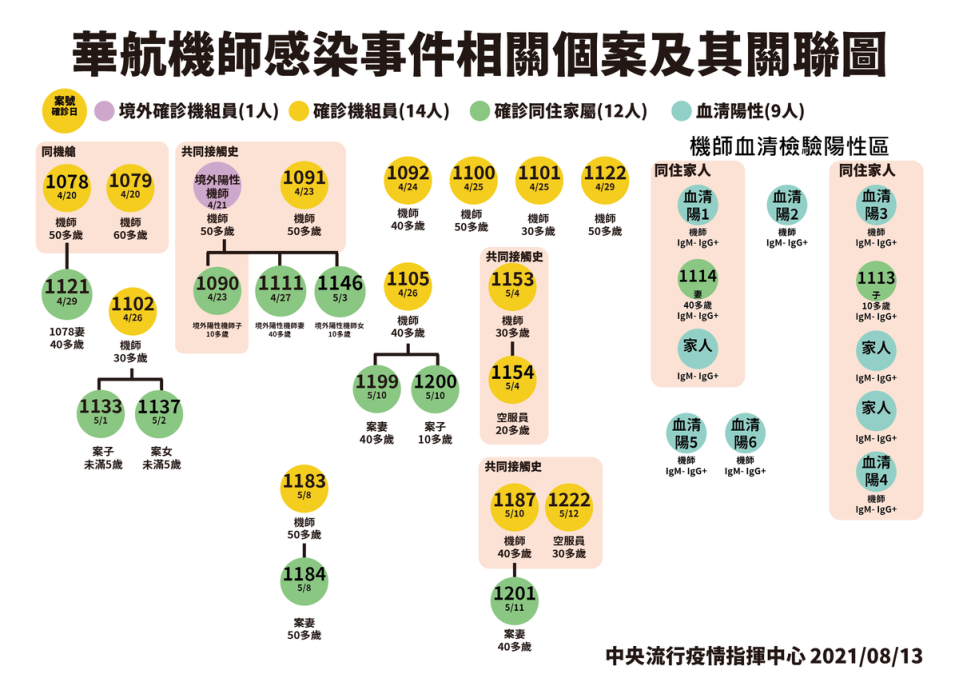 陳時中也公布華航機師群聚與諾富特旅館群聚事件關聯圖。（指揮中心提供）