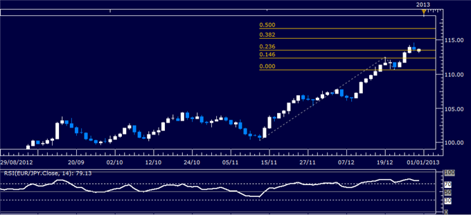 Forex_Analysis_EURJPY_Classic_Technical_Report_12.31.2012_body_Picture_1.png, Forex Analysis: EUR/JPY Classic Technical Report 12.31.2012