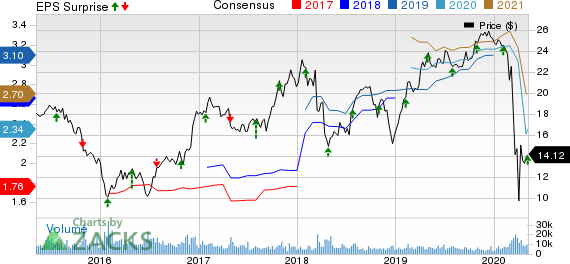 Radian Group Inc Price, Consensus and EPS Surprise