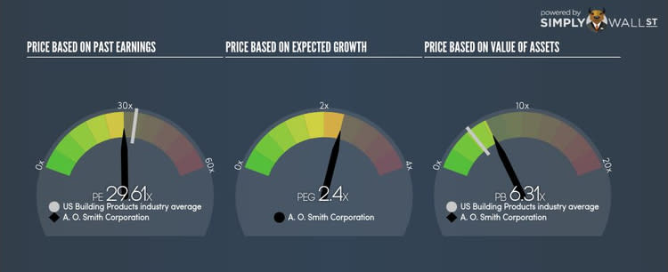 NYSE:AOS PE PEG Gauge Sep 28th 17