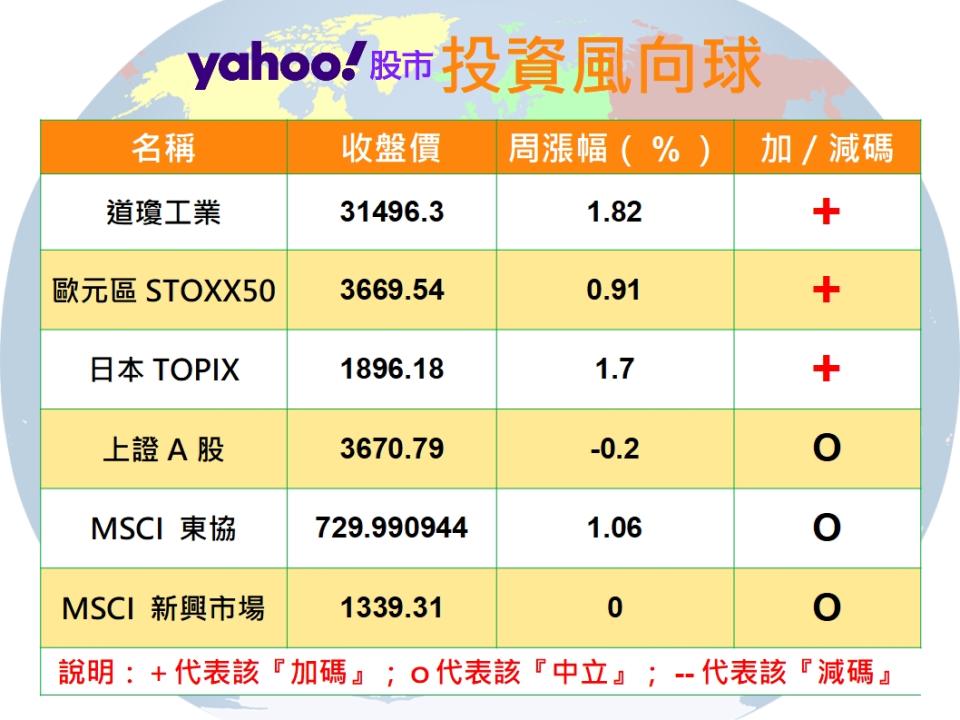 Y投資風向球