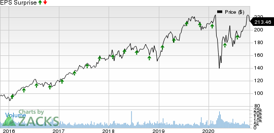 Stryker Corporation Price and EPS Surprise