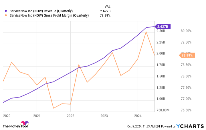 NOW Revenue (Quarterly) Chart