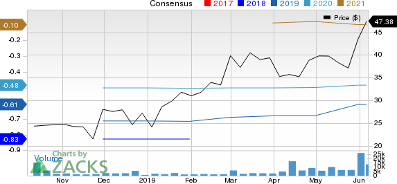 Anaplan, Inc. Price and Consensus