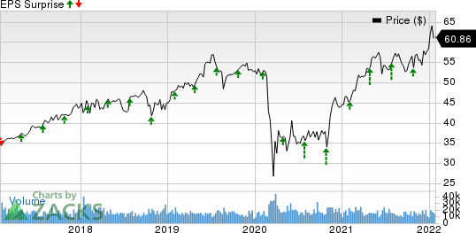 Aflac Incorporated Price and EPS Surprise