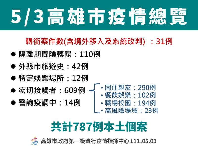 ▲5月3日高雄市疫情總覽。(圖／高市府提供)