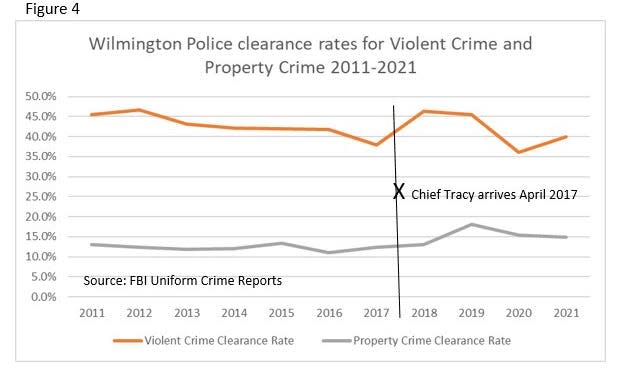 Wilmington Police clearance rates between 2011 and 2021.
