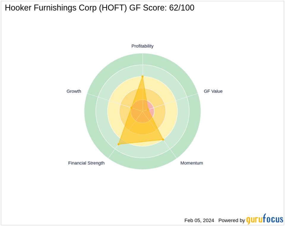 Donald Smith & Co Adjusts Position in Hooker Furnishings Corp