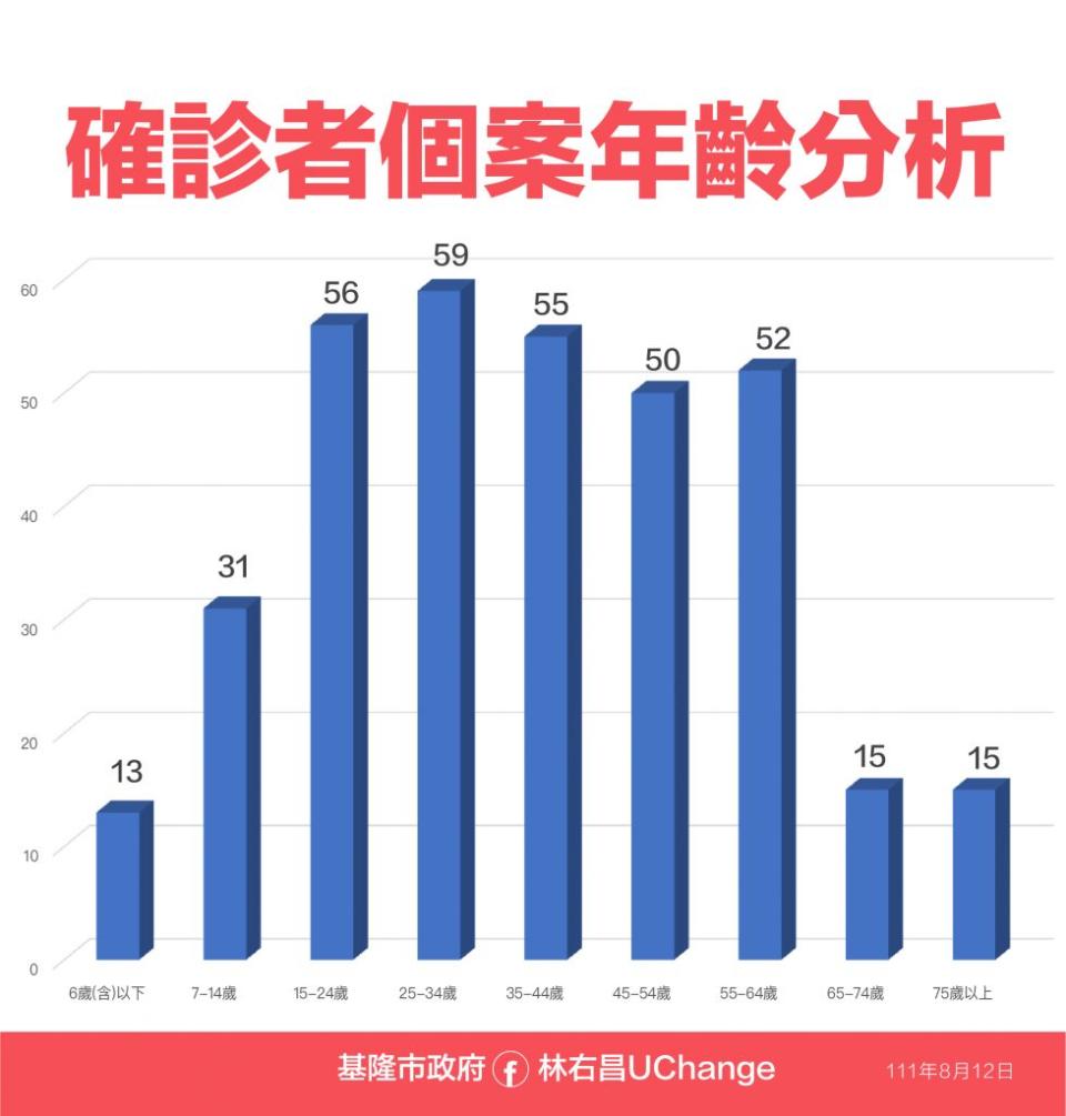 基隆十三日的確診人數中，包括外縣市通報五十五例，占16.13%；其中女性一百八十二人、男性一百五十九人。(基隆市政府提供)