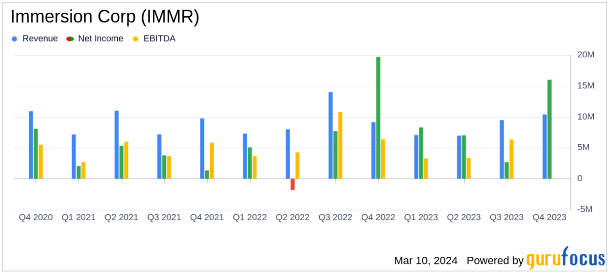 Immersion Corp (IMMR) Reports Solid FY2023 Earnings with Increased Net Income