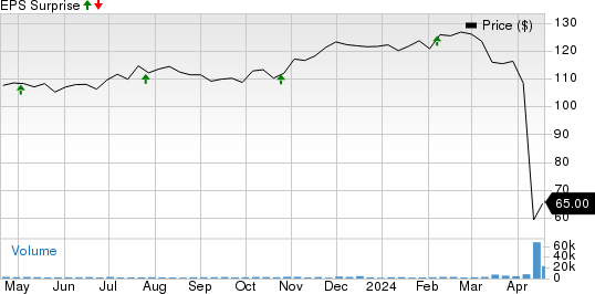 Globe Life Inc. Price and EPS Surprise