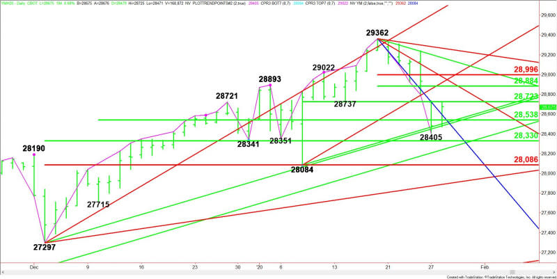 Daily March E-mini Dow Jones Industrial Average