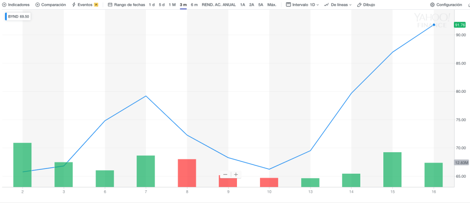 Evolución de la acción de la compañía Beyond Meat desde su salida a bolsa. Gráfico: Yahoo Finanzas.