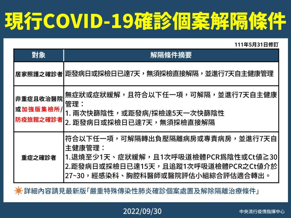 目前確診個案的解隔條件。   圖：中央流行疫情指揮中心／提供