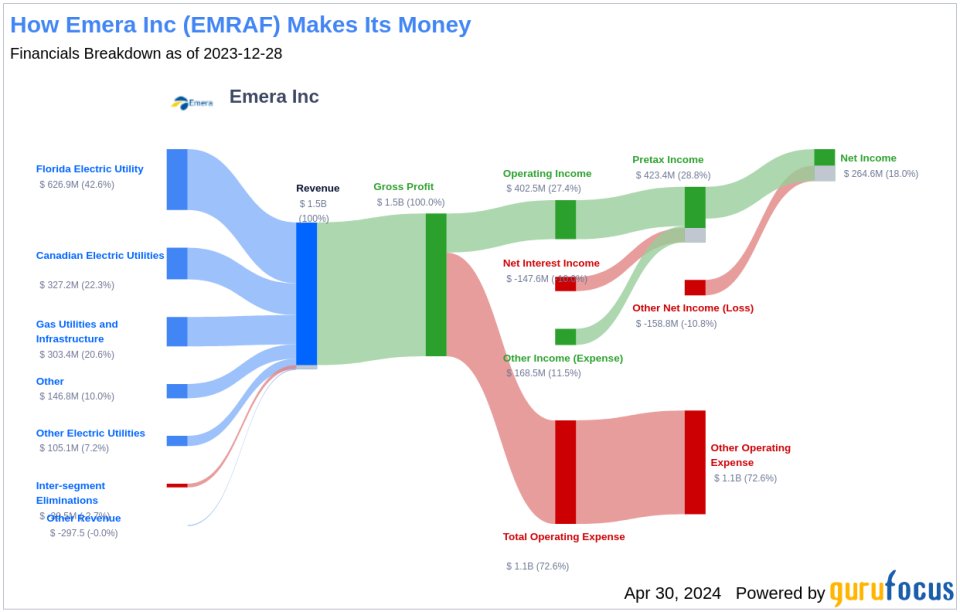 Emera Inc's Dividend Analysis