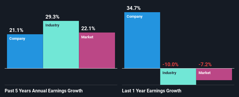 past-earnings-growth