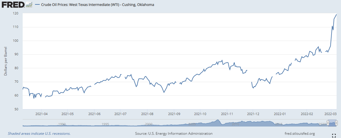 US Crude Oil Price, last 12 months. Source: US Energy Information Administration, St. Louis Federal Reserve