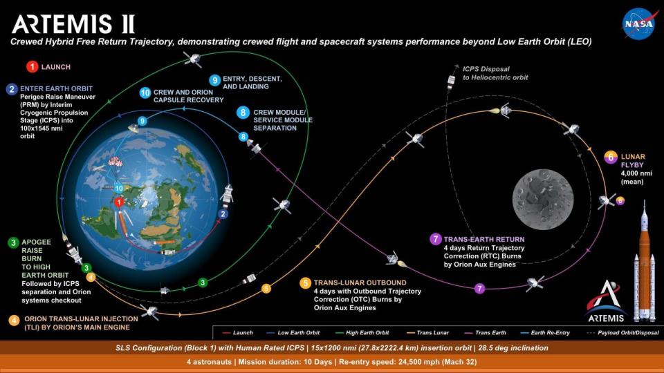 Artemis 2 Flight Infographic |  P.O.T