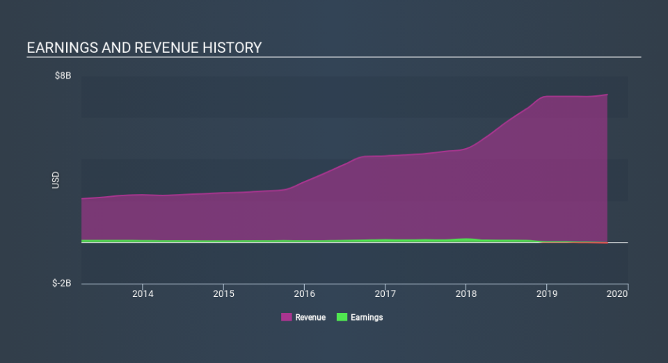 NasdaqGS:BECN Income Statement, January 9th 2020