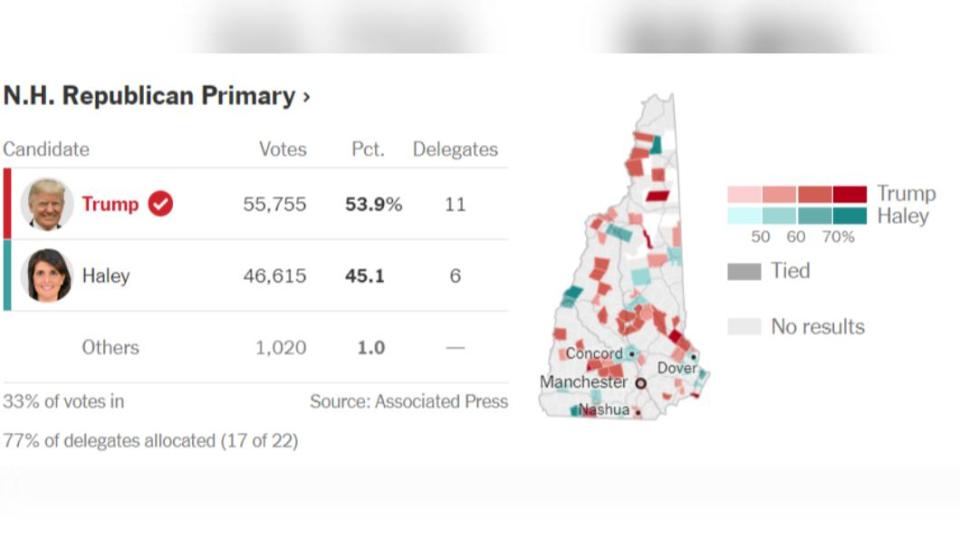 川普在新罕布夏州（New Hampshire）初選以超過5成得票率獲勝。（圖／翻攝自《紐約時報》）