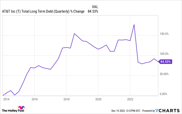 T Total Long Term Debt (Quarterly) Chart