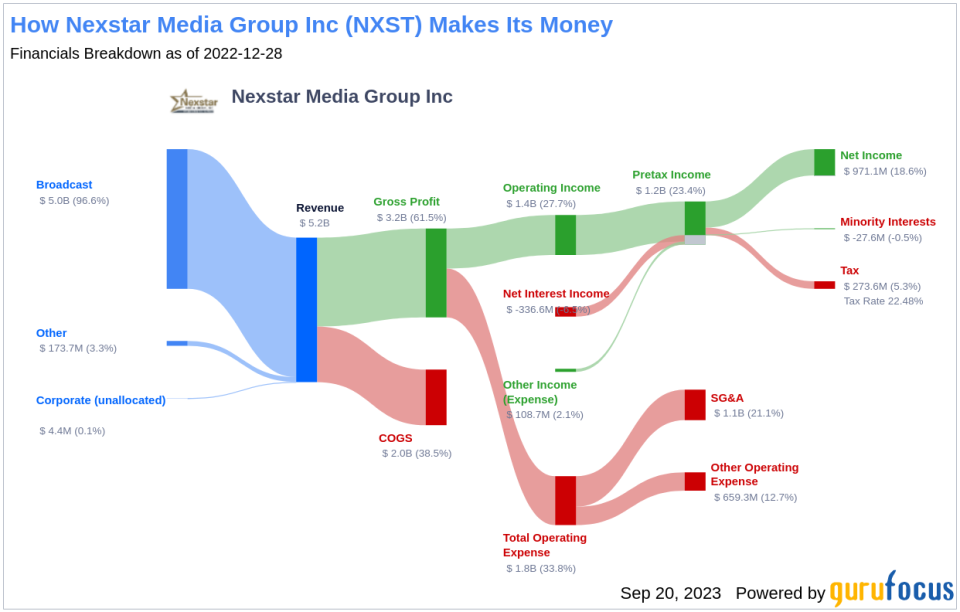 Is Nexstar Media Group (NXST) Too Good to Be True? A Comprehensive Analysis of a Potential Value Trap