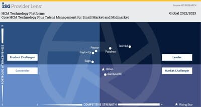 Analyst firm short-lists the top HCM platform providers.