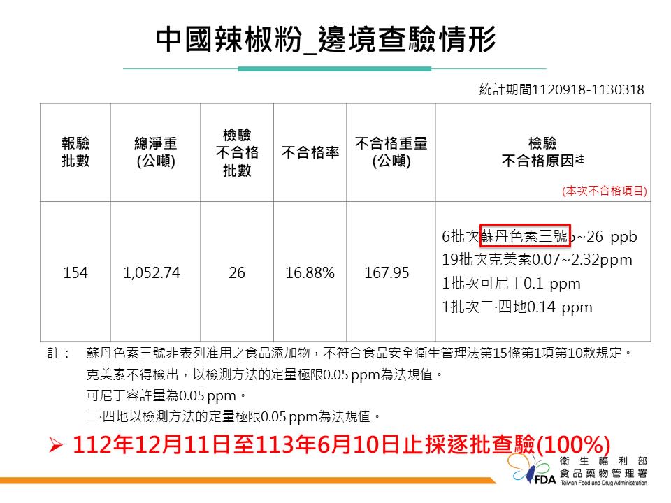 食藥署表示，中國進口辣椒粉的邊境查驗結果自112年12月11日統計至今，共查驗154批次辣椒粉，其中26批次不合格。   圖：食藥署／提供