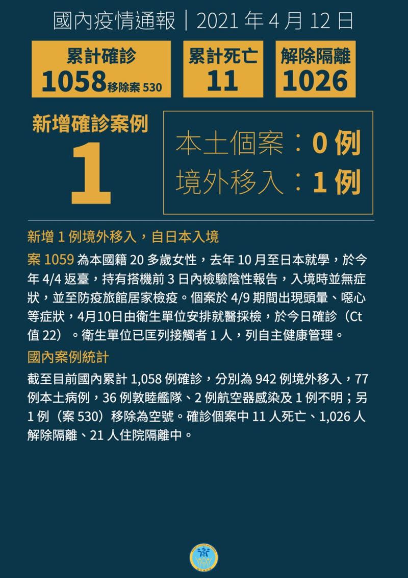 國內累計1,057個確診病例。（圖／衛生福利部提供）