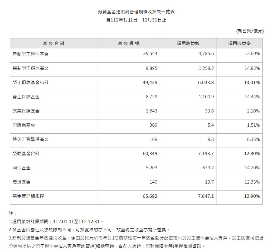 新制勞退，勞退新制