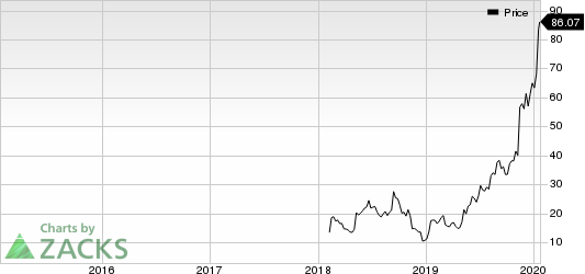 Cardlytics, Inc. Price