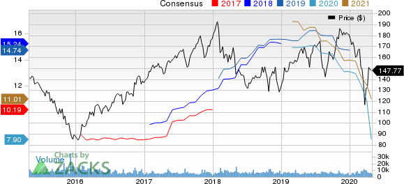 Cummins Inc. Price and Consensus