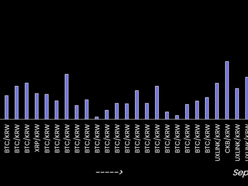 Traders have shifted away from BTC/KRW pairs. (10x Research)