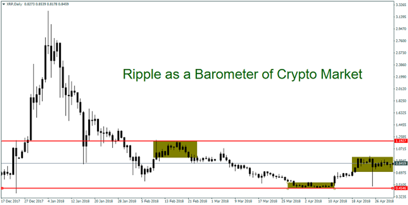 Ripple Daily Chart