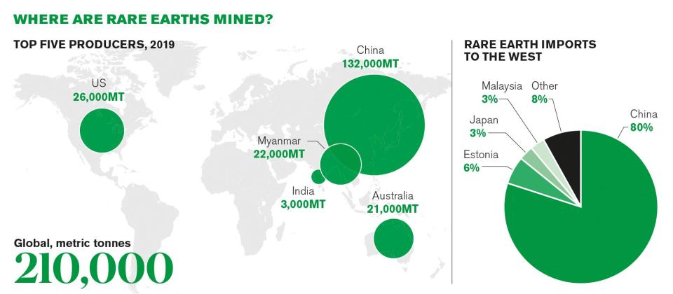 Top five producers of rare eaths in 2019 