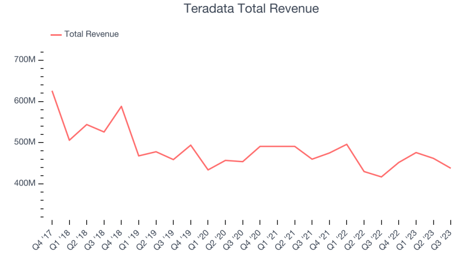 Teradata Total Revenue