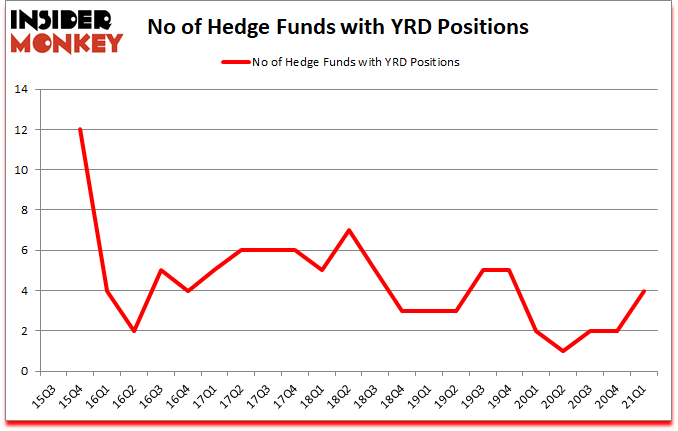 Is YRD A Good Stock To Buy?