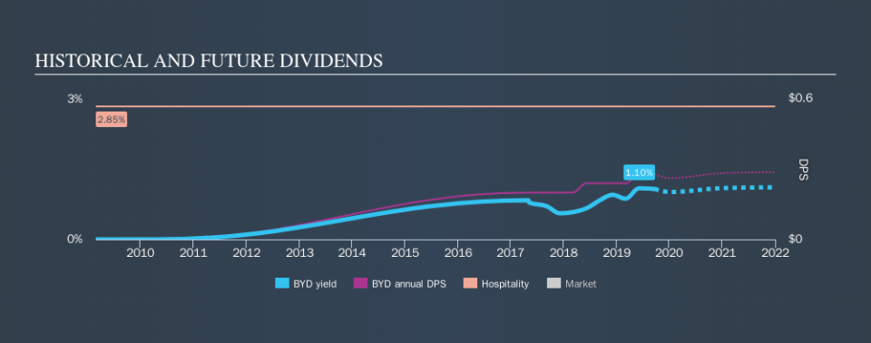 NYSE:BYD Historical Dividend Yield, September 22nd 2019