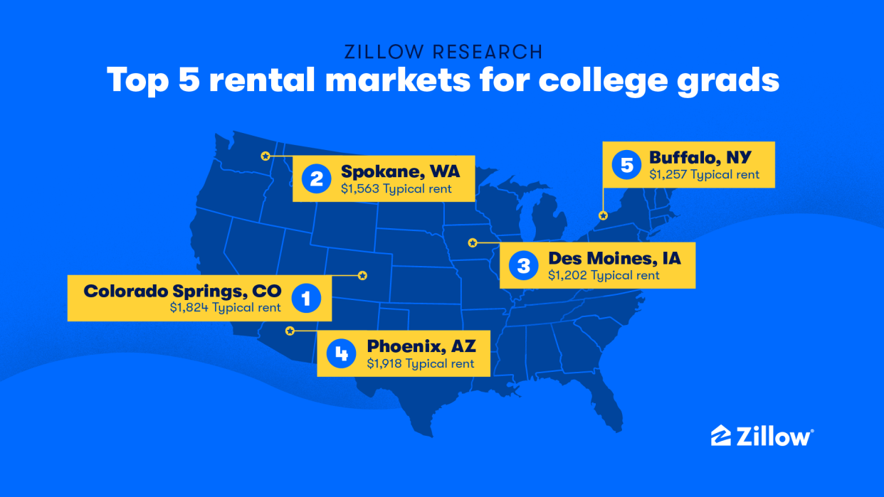 Top 5 rental markets for recent grads