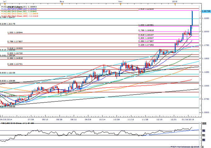 USD/CAD Daily Chart