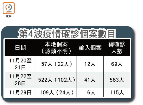 第4波疫情確診個案數目