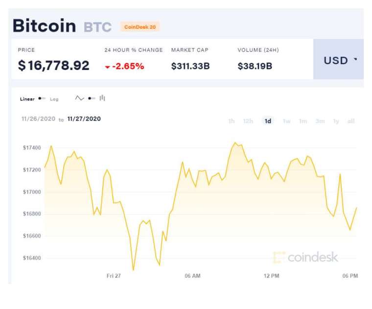 比特幣價格(圖表取自coindesk)