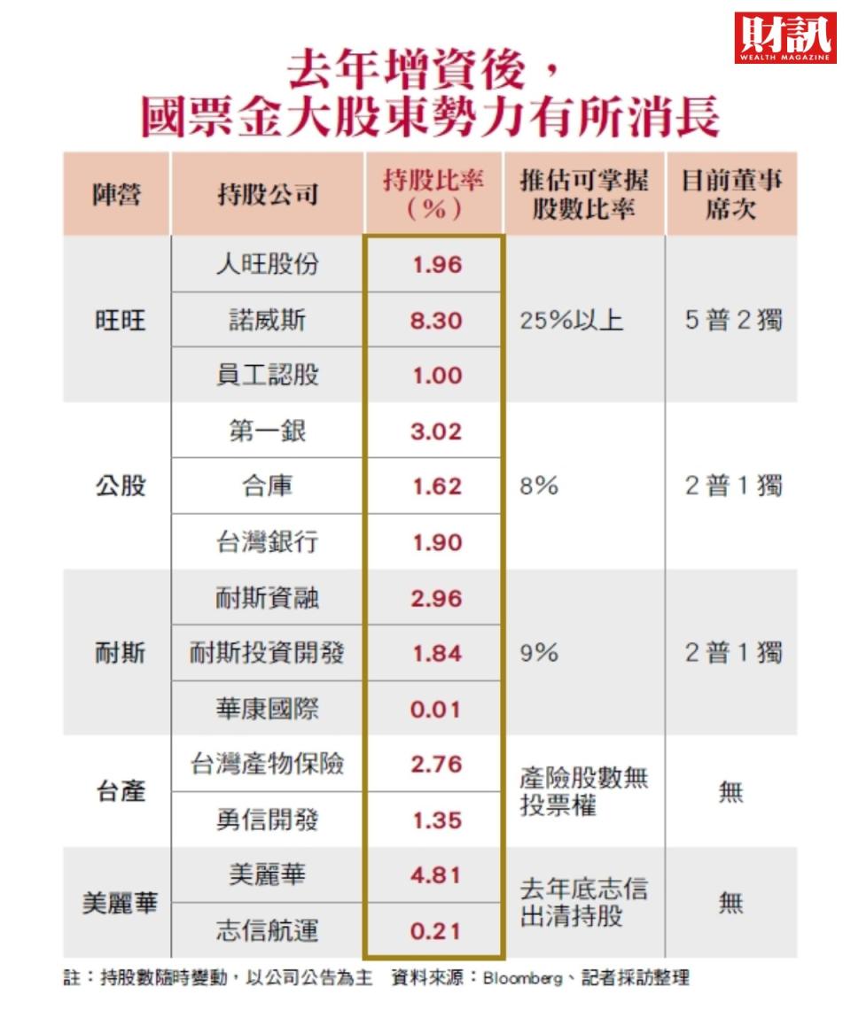 旺旺突襲陳冠如 國票金改選前哨戰開打 陳冠舟：耐斯挺官股 算算誰多誰少？