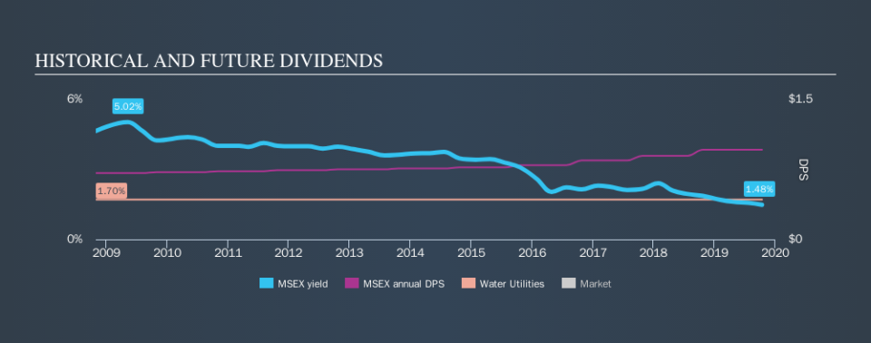 NasdaqGS:MSEX Historical Dividend Yield, October 14th 2019