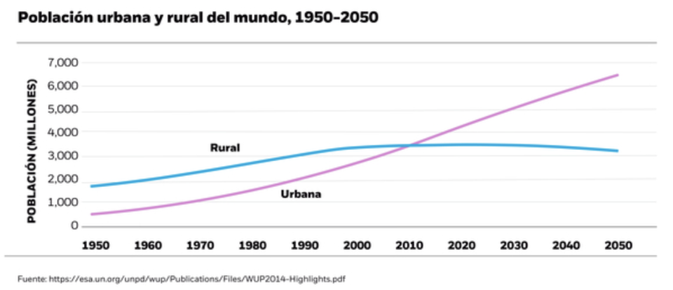 Las ciudades del futuro son una megatendencia para invertir hoy