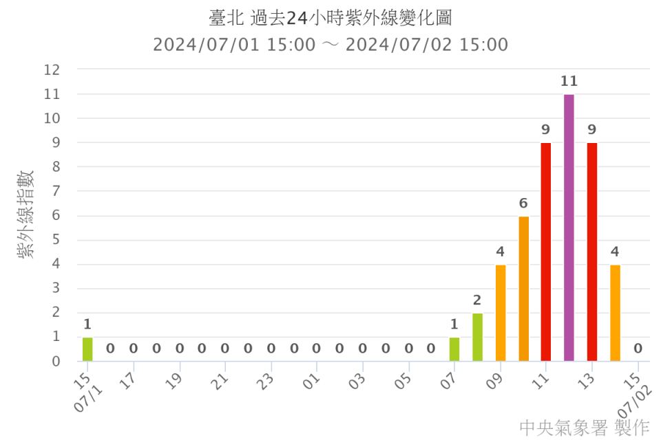 紫外線指數 11 以上為危險級，環境部建議之防護措施為戴帽子或撐陽傘、塗抹防曬液、戴太陽眼鏡、在陰涼處、穿著長袖衣物、上午十時至下午二時最好不外出。