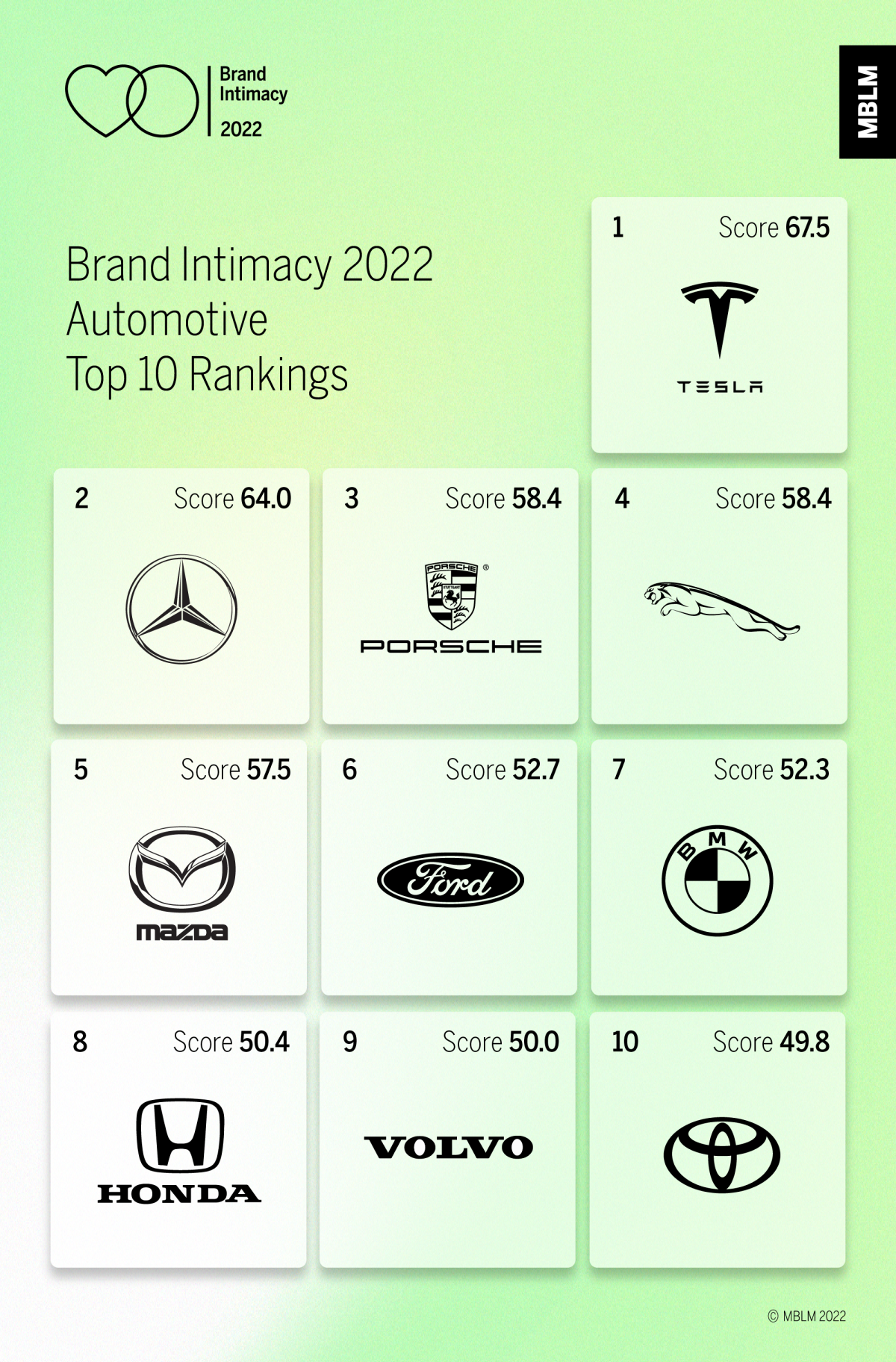 MBLM Brand Intimacy Study 2019 Rankings