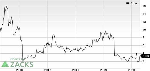 BioCryst Pharmaceuticals, Inc. Price