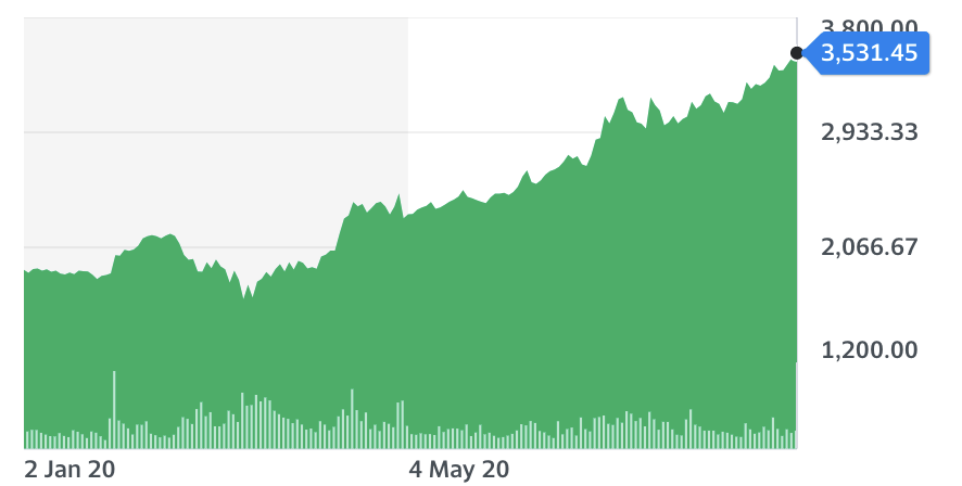 Amazon shares. Chart: Yahoo Finance